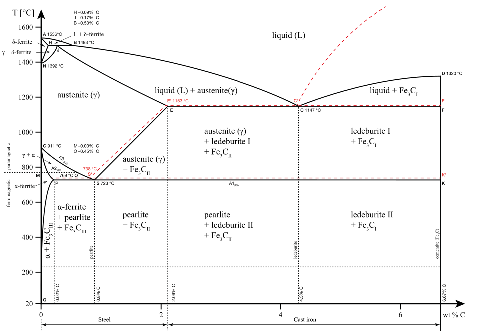 Iron-carbon phase diagram showing ferrite, austenite, and cementite phase fields
